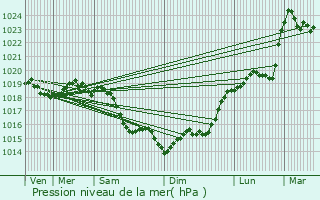 Graphe de la pression atmosphrique prvue pour Maintenon