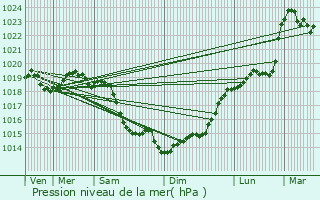 Graphe de la pression atmosphrique prvue pour Heudreville-sur-Eure