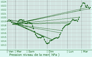 Graphe de la pression atmosphrique prvue pour Crasville