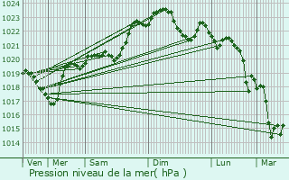 Graphe de la pression atmosphrique prvue pour Aire-sur-l