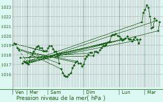 Graphe de la pression atmosphrique prvue pour Vernaison