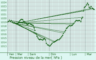 Graphe de la pression atmosphrique prvue pour Saint-Martin-Saint-Firmin