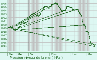 Graphe de la pression atmosphrique prvue pour Ancenis