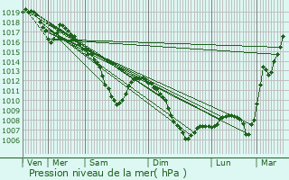 Graphe de la pression atmosphrique prvue pour Kalhausen