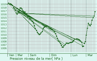 Graphe de la pression atmosphrique prvue pour Carling