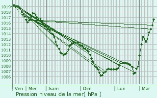 Graphe de la pression atmosphrique prvue pour Macheren