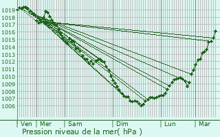 Graphe de la pression atmosphrique prvue pour Flangebouche