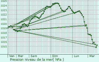 Graphe de la pression atmosphrique prvue pour Vaux-sur-Mer