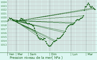 Graphe de la pression atmosphrique prvue pour Glanville