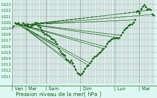 Graphe de la pression atmosphrique prvue pour Les Pieux