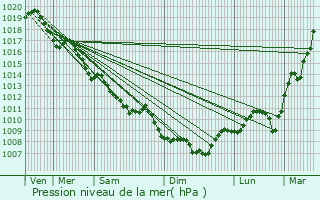 Graphe de la pression atmosphrique prvue pour Avrilly