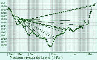 Graphe de la pression atmosphrique prvue pour Boucau