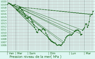 Graphe de la pression atmosphrique prvue pour Le Chambon-Feugerolles