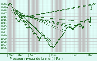 Graphe de la pression atmosphrique prvue pour Rivrenert