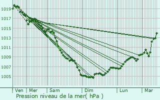 Graphe de la pression atmosphrique prvue pour Pont-Saint-Esprit