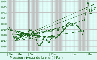 Graphe de la pression atmosphrique prvue pour Ancier