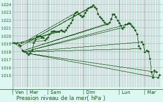 Graphe de la pression atmosphrique prvue pour Saugnac-et-Cambran