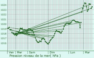 Graphe de la pression atmosphrique prvue pour Sainte-Marie