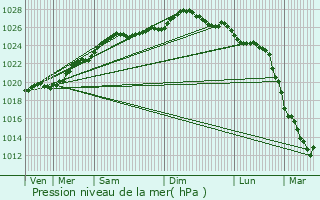 Graphe de la pression atmosphrique prvue pour Carentan