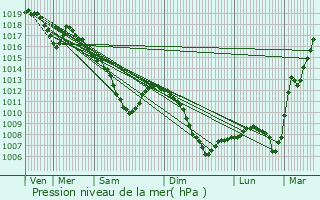 Graphe de la pression atmosphrique prvue pour Petite-Rosselle