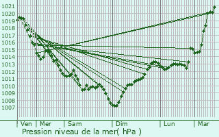 Graphe de la pression atmosphrique prvue pour Peyrehorade