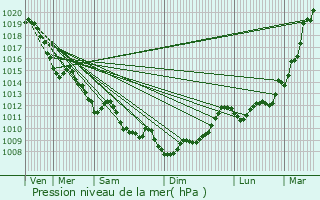 Graphe de la pression atmosphrique prvue pour Audenge