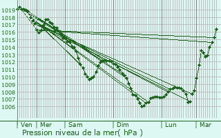 Graphe de la pression atmosphrique prvue pour Rimsdorf