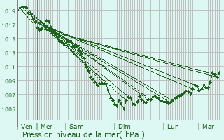 Graphe de la pression atmosphrique prvue pour La Garde