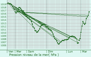 Graphe de la pression atmosphrique prvue pour Elvange