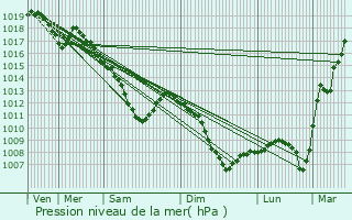 Graphe de la pression atmosphrique prvue pour Longeville-ls-Metz