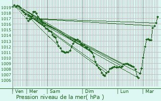 Graphe de la pression atmosphrique prvue pour Algrange