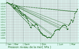 Graphe de la pression atmosphrique prvue pour Unieux