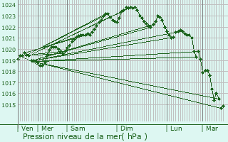 Graphe de la pression atmosphrique prvue pour Saint-Pierre-d