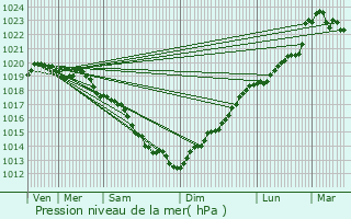 Graphe de la pression atmosphrique prvue pour Saint-Pair-sur-Mer