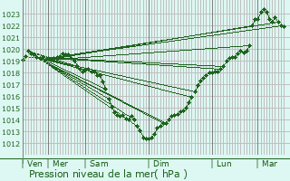 Graphe de la pression atmosphrique prvue pour Mathieu