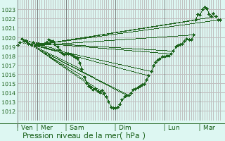 Graphe de la pression atmosphrique prvue pour Basly