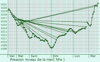 Graphe de la pression atmosphrique prvue pour Urrugne