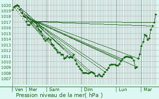 Graphe de la pression atmosphrique prvue pour Seuillet