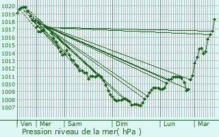 Graphe de la pression atmosphrique prvue pour Le Breuil