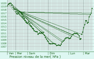 Graphe de la pression atmosphrique prvue pour Molles