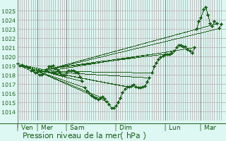 Graphe de la pression atmosphrique prvue pour Montbazon