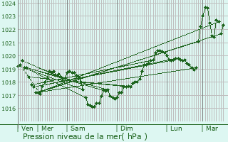 Graphe de la pression atmosphrique prvue pour Vincelles