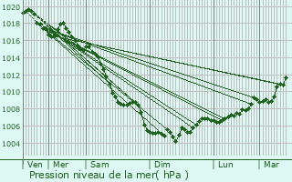 Graphe de la pression atmosphrique prvue pour Saint-Estve-Janson