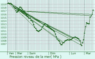 Graphe de la pression atmosphrique prvue pour Moyeuvre-Grande