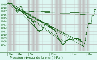 Graphe de la pression atmosphrique prvue pour Tressange