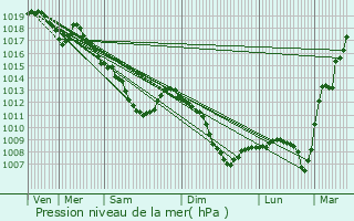 Graphe de la pression atmosphrique prvue pour Fontoy