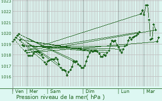 Graphe de la pression atmosphrique prvue pour Canohs