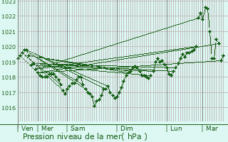 Graphe de la pression atmosphrique prvue pour Canet-En-Roussillon