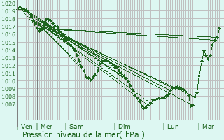 Graphe de la pression atmosphrique prvue pour Bouxires-aux-Dames