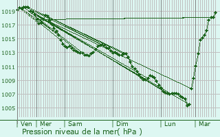 Graphe de la pression atmosphrique prvue pour Strazeele